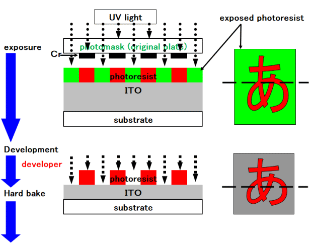 Photofabrication process explanation
