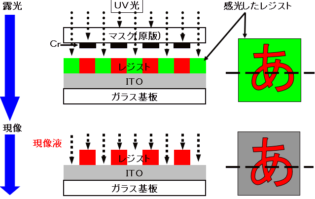 フォトファブリケーション工程説明