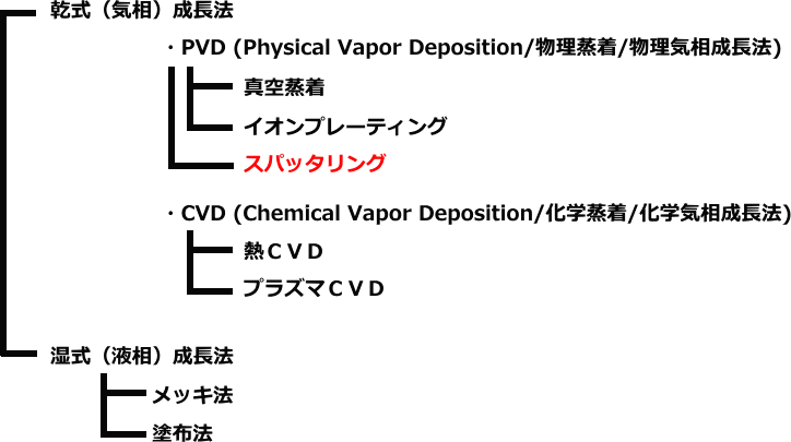 成膜方法